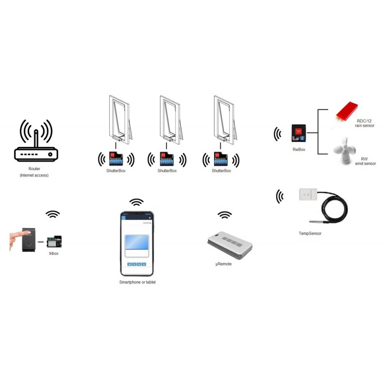 RwBox Topp WiFi Device for Connection to Wind and Rain Sensors for Actuators